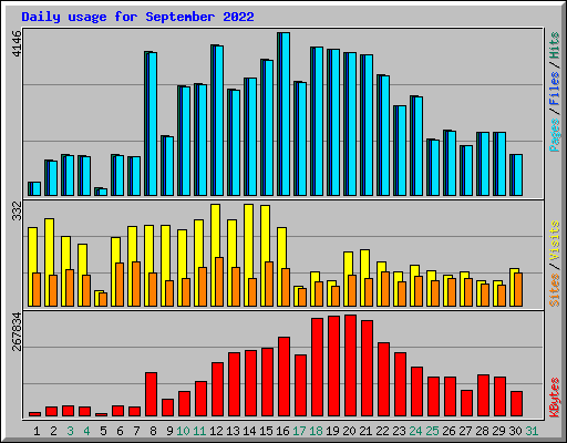Daily usage for September 2022