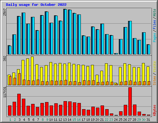 Daily usage for October 2022