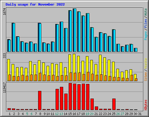 Daily usage for November 2022