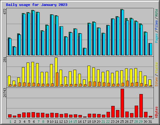 Daily usage for January 2023