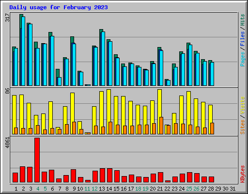 Daily usage for February 2023