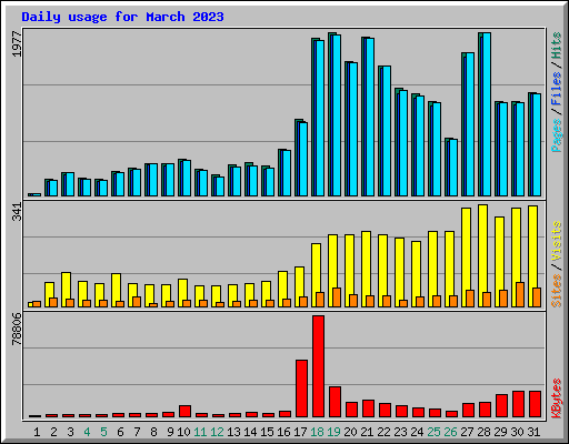 Daily usage for March 2023