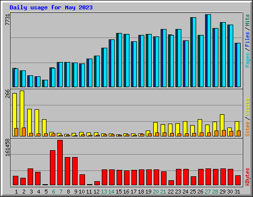 Daily usage for May 2023
