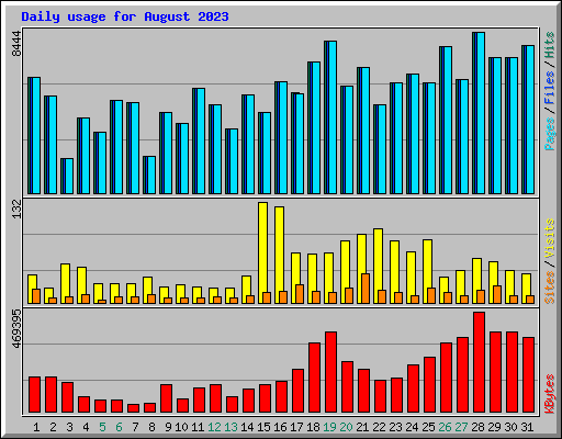 Daily usage for August 2023