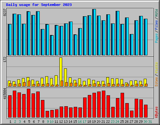 Daily usage for September 2023
