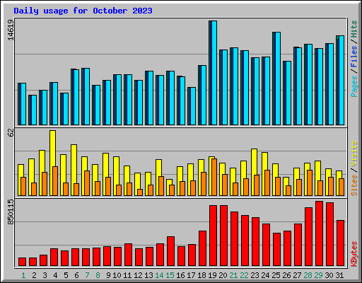 Daily usage for October 2023
