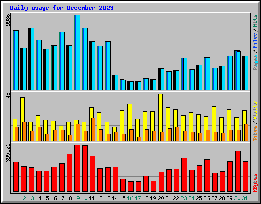 Daily usage for December 2023