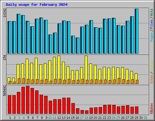 Daily usage for February 2024