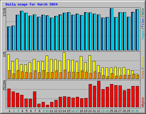 Daily usage for March 2024