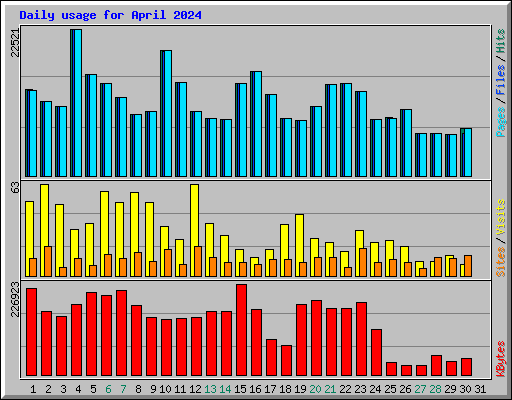 Daily usage for April 2024