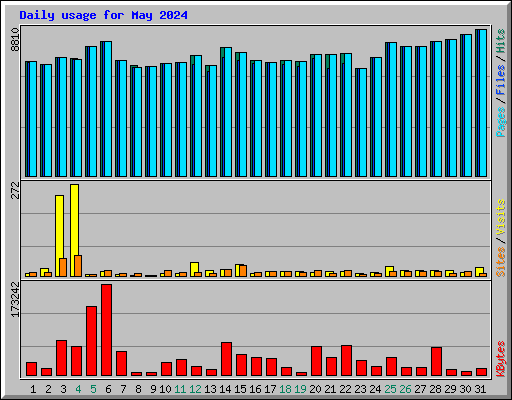 Daily usage for May 2024