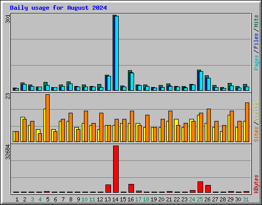 Daily usage for August 2024