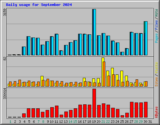 Daily usage for September 2024