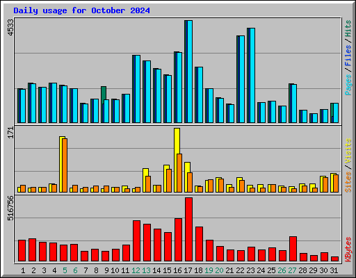 Daily usage for October 2024