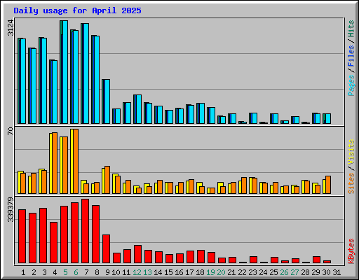Daily usage for April 2025