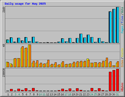 Daily usage for May 2025