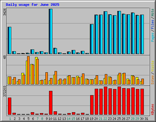 Daily usage for June 2025