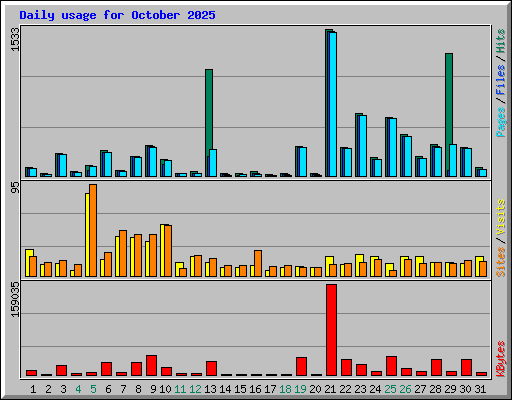 Daily usage for October 2025
