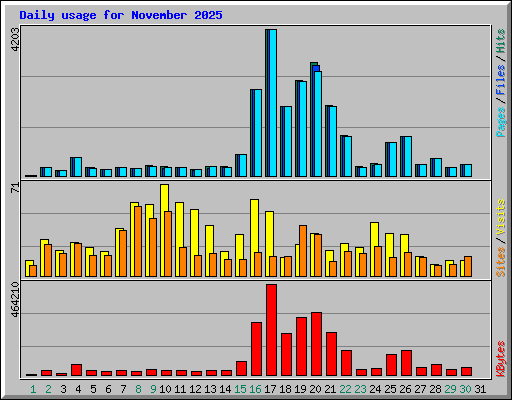 Daily usage for November 2025