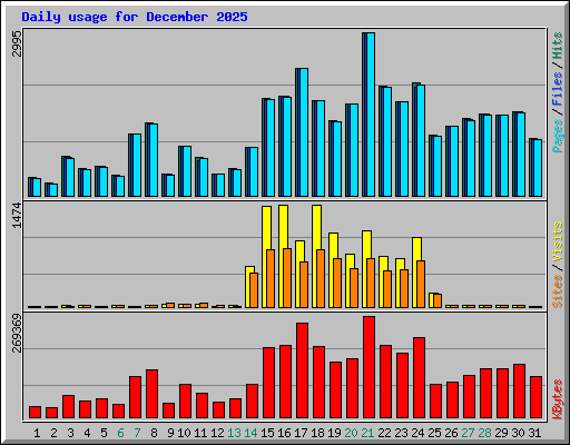 Daily usage for December 2025