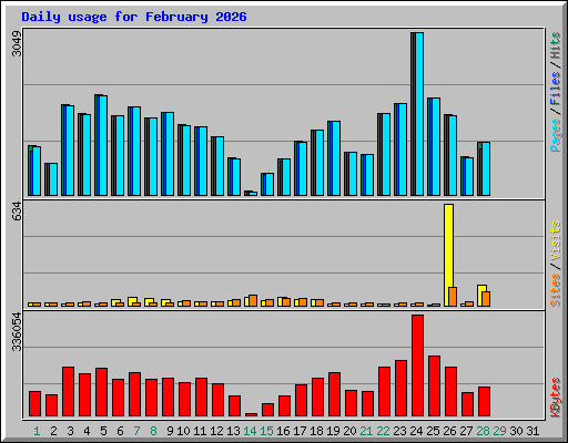 Daily usage for February 2026
