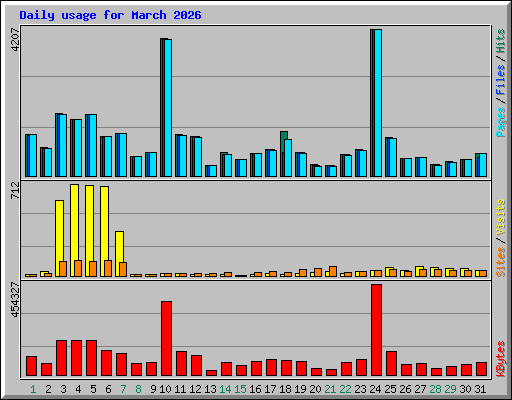 Daily usage for March 2026