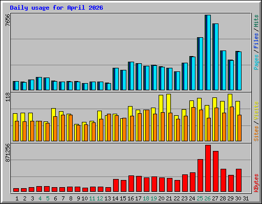 Daily usage for April 2026