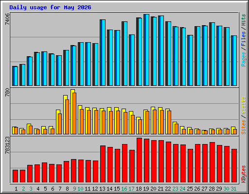 Daily usage for May 2026
