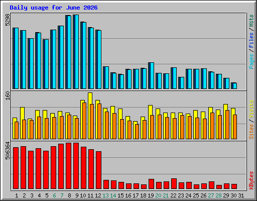 Daily usage for June 2026