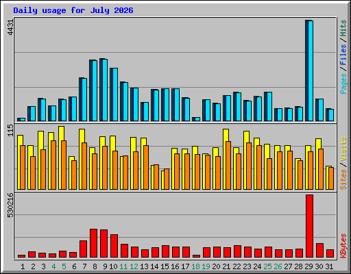Daily usage for July 2026
