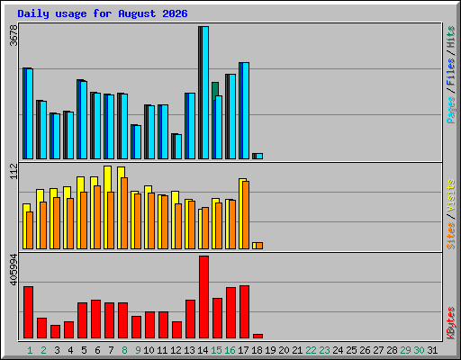 Daily usage for August 2026