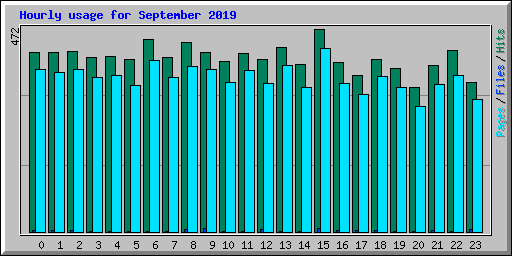 Hourly usage for September 2019