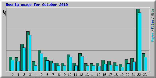 Hourly usage for October 2019