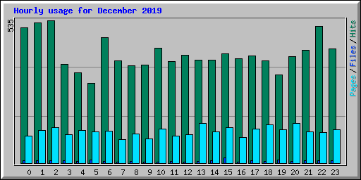 Hourly usage for December 2019