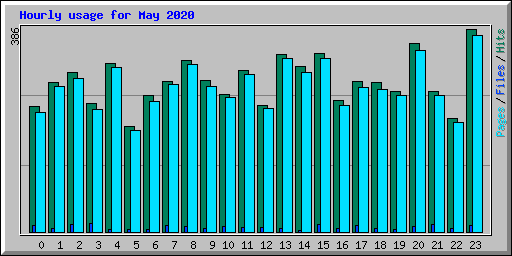 Hourly usage for May 2020