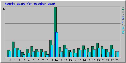 Hourly usage for October 2020