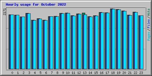 Hourly usage for October 2022