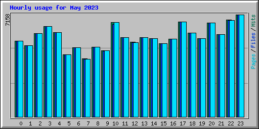 Hourly usage for May 2023