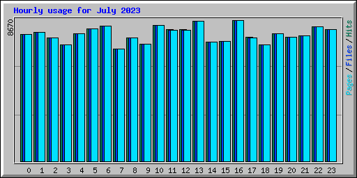 Hourly usage for July 2023