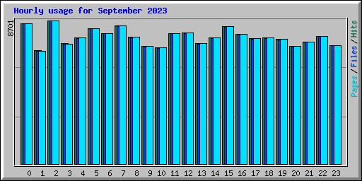 Hourly usage for September 2023