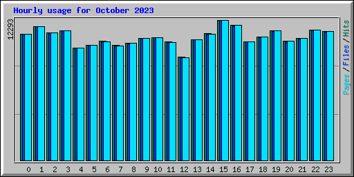 Hourly usage for October 2023