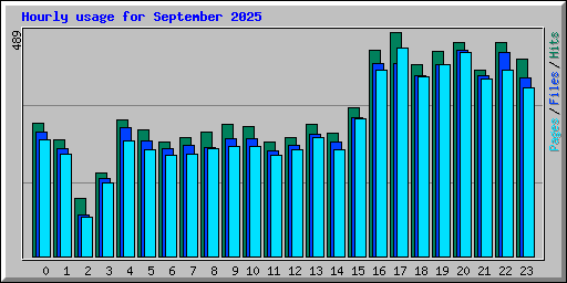Hourly usage for September 2025