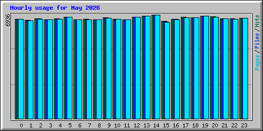 Hourly usage for May 2026