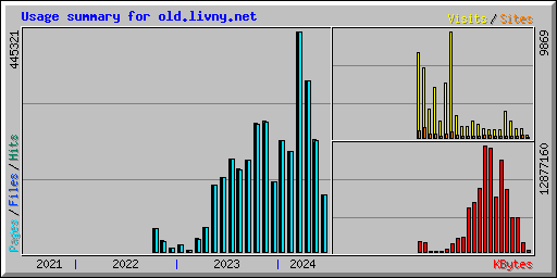 Usage summary for old.livny.net